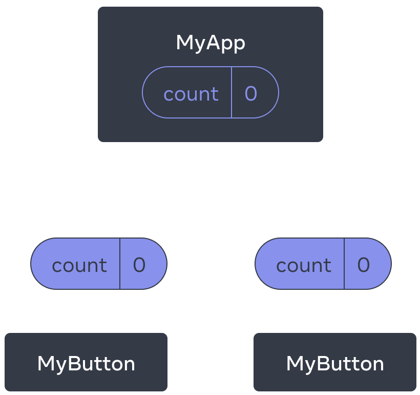 Diagram showing a tree of three components, one parent labeled MyApp and two children labeled MyButton. MyApp contains a count value of zero which is passed down to both of the MyButton components, which also show value zero.